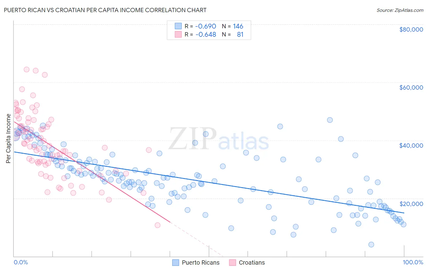 Puerto Rican vs Croatian Per Capita Income