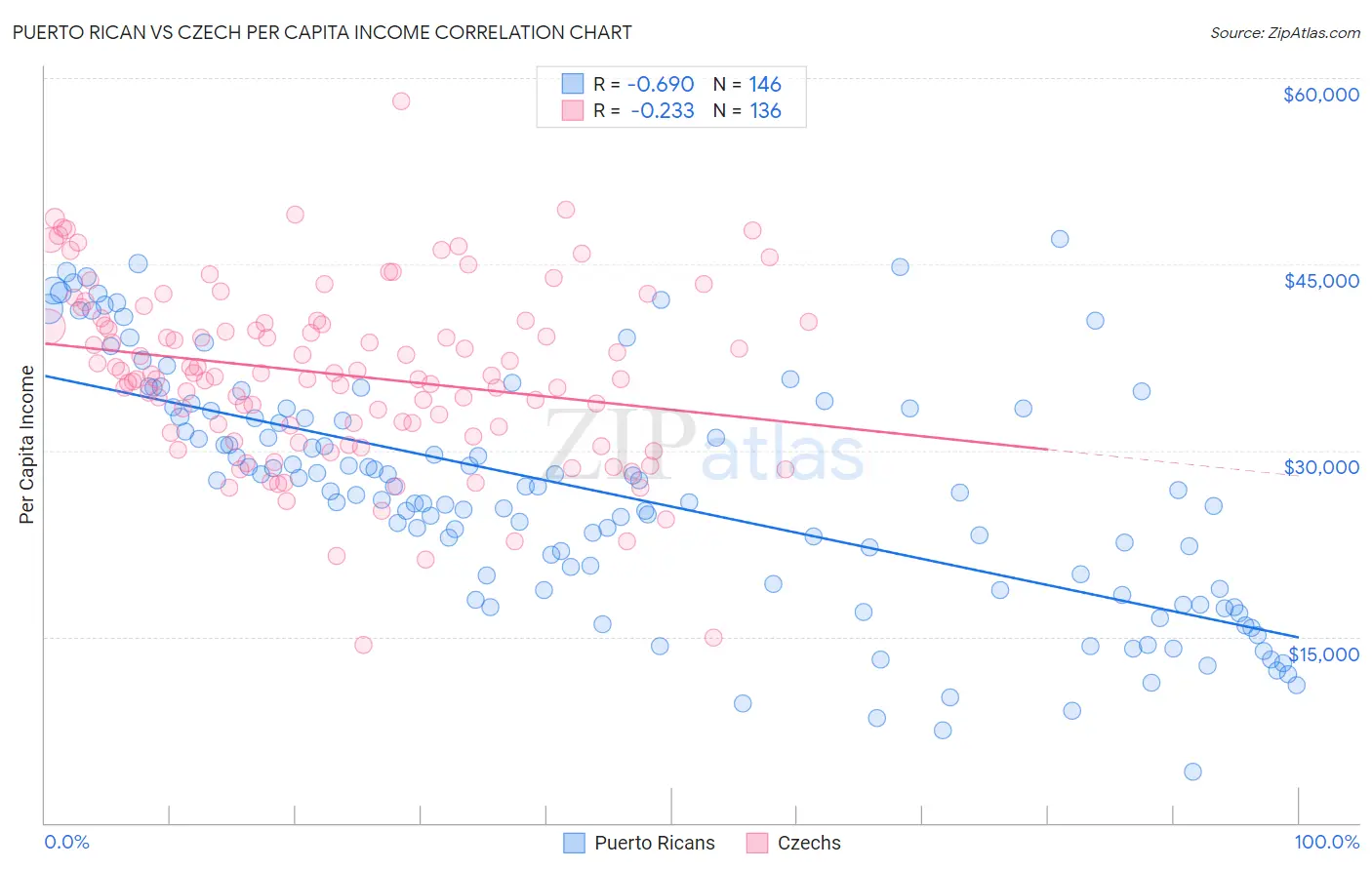 Puerto Rican vs Czech Per Capita Income