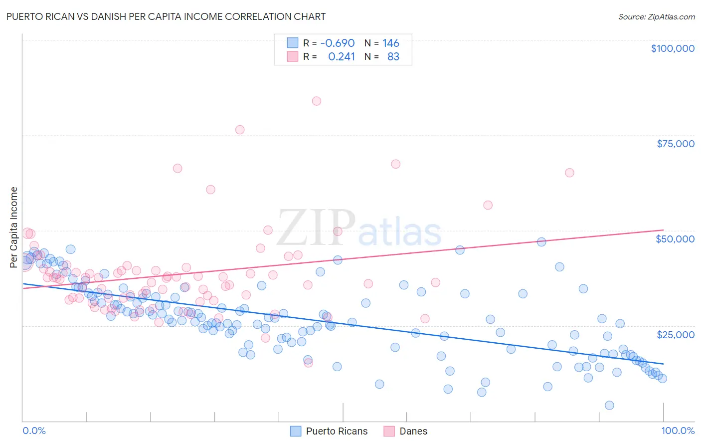 Puerto Rican vs Danish Per Capita Income