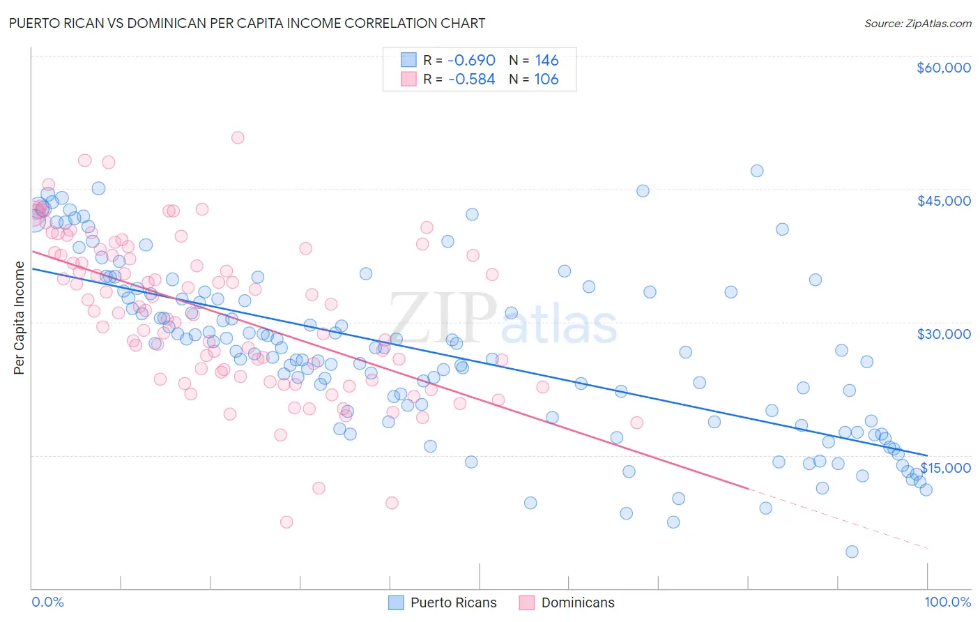 Puerto Rican vs Dominican Per Capita Income
