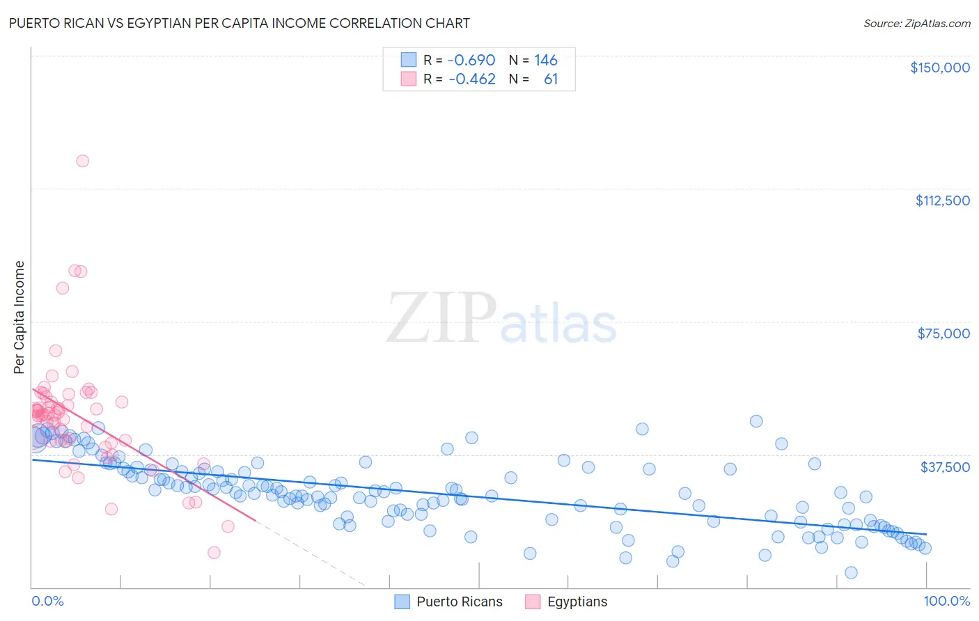 Puerto Rican vs Egyptian Per Capita Income