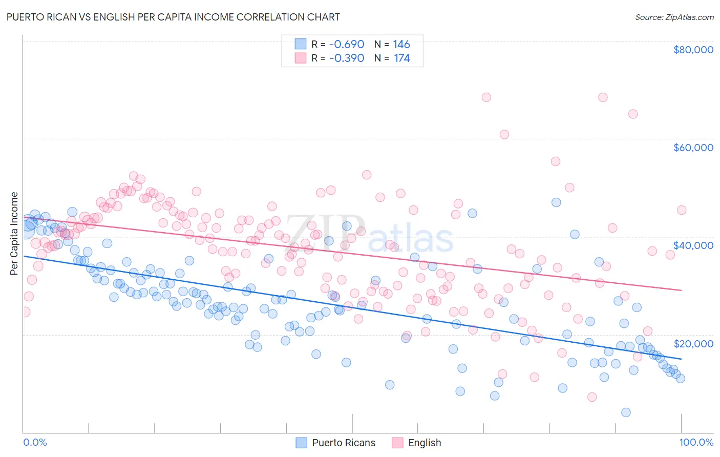 Puerto Rican vs English Per Capita Income