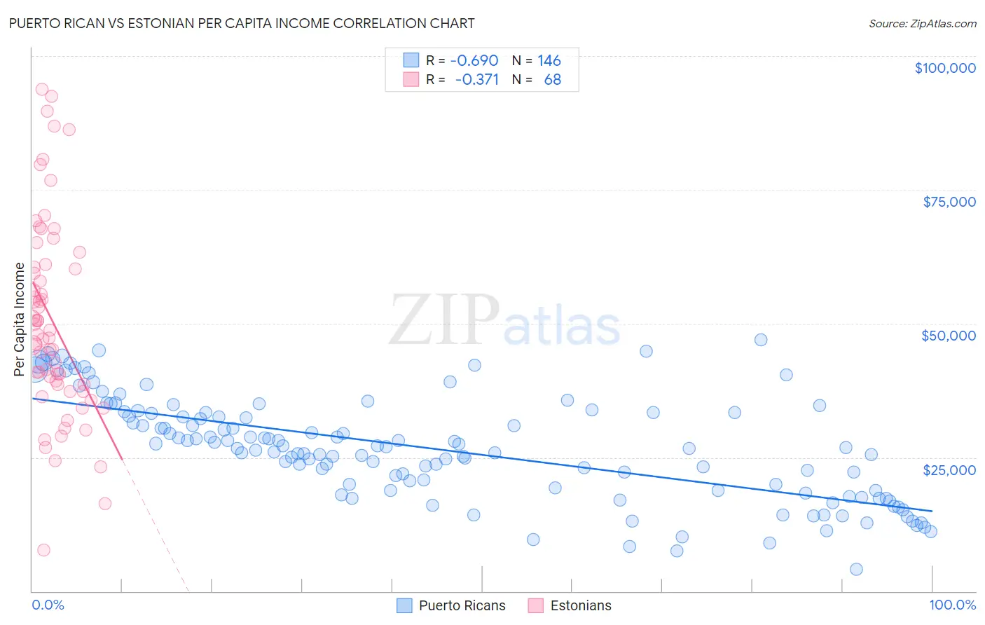 Puerto Rican vs Estonian Per Capita Income