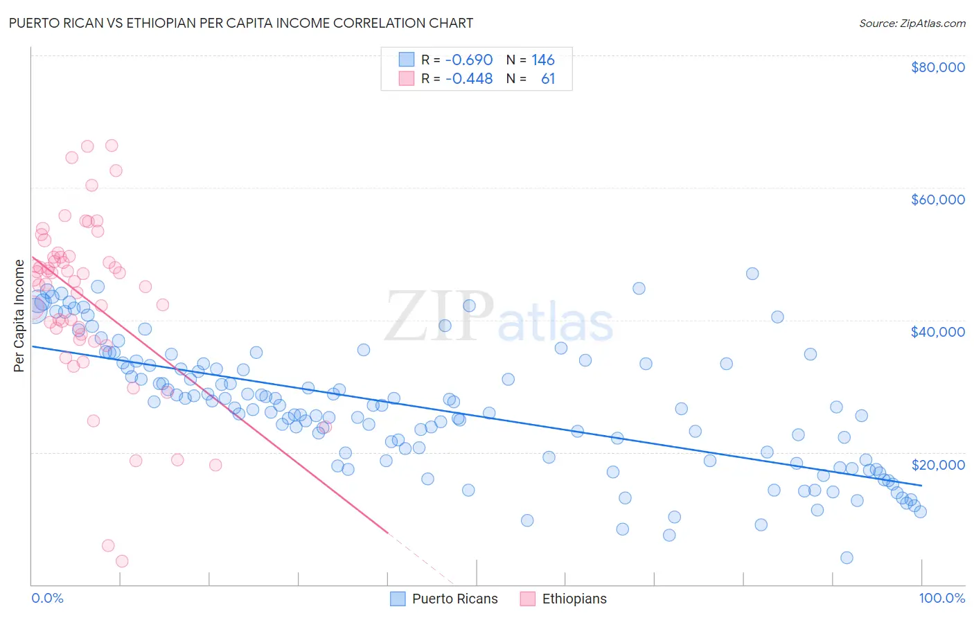 Puerto Rican vs Ethiopian Per Capita Income