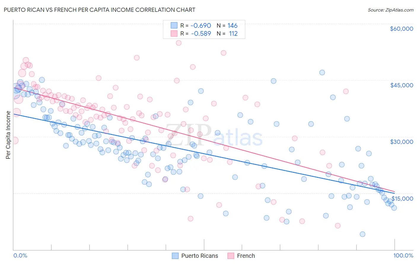 Puerto Rican vs French Per Capita Income