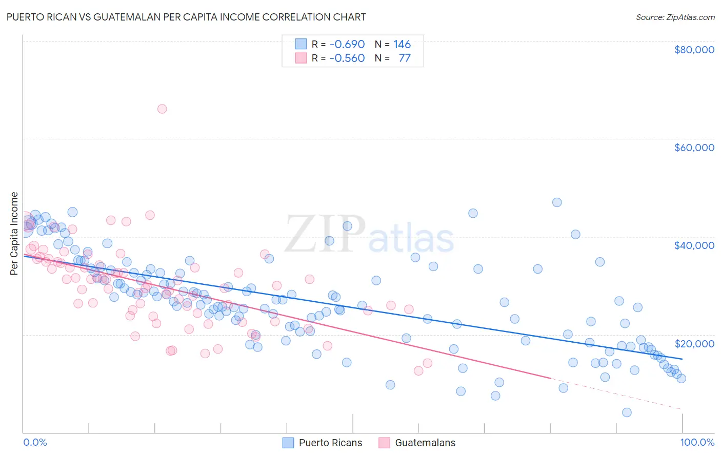 Puerto Rican vs Guatemalan Per Capita Income