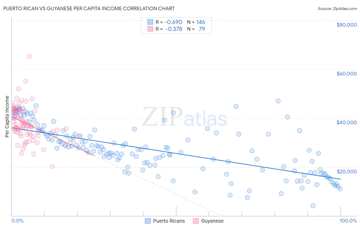 Puerto Rican vs Guyanese Per Capita Income