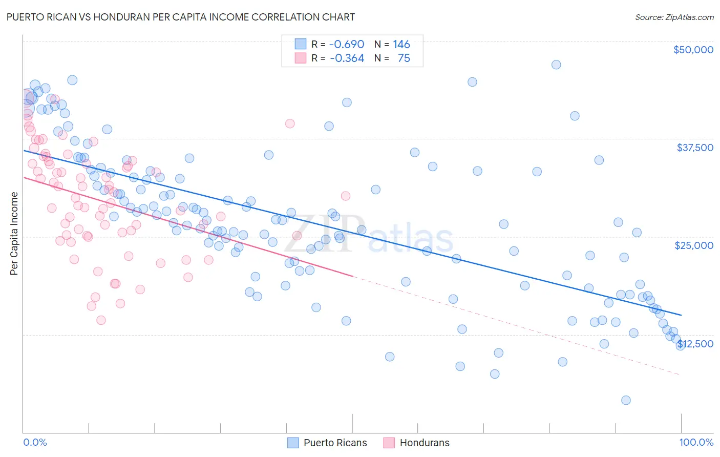 Puerto Rican vs Honduran Per Capita Income