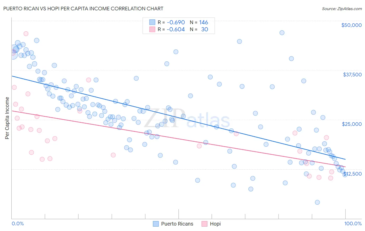 Puerto Rican vs Hopi Per Capita Income