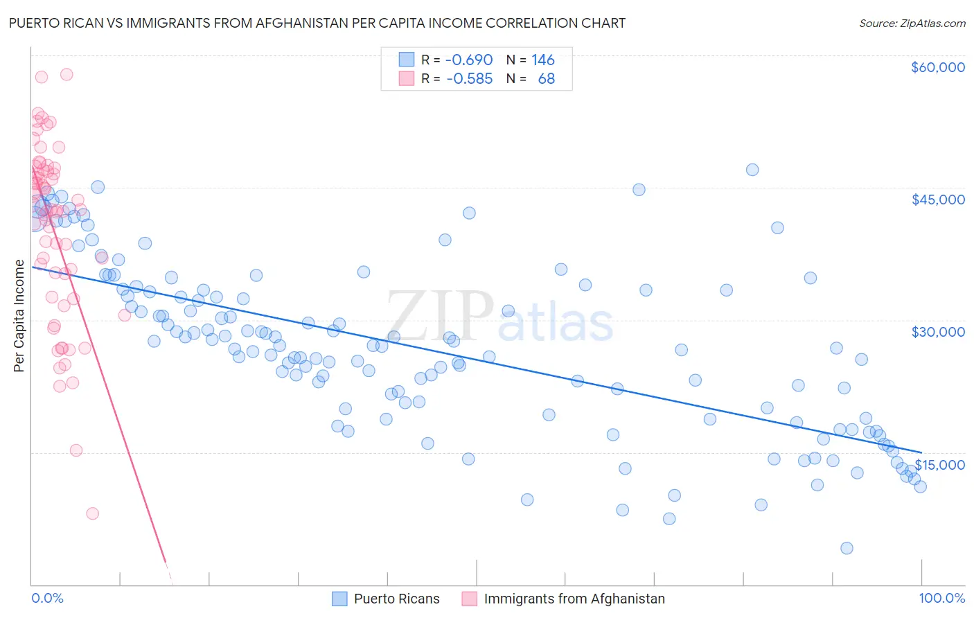 Puerto Rican vs Immigrants from Afghanistan Per Capita Income