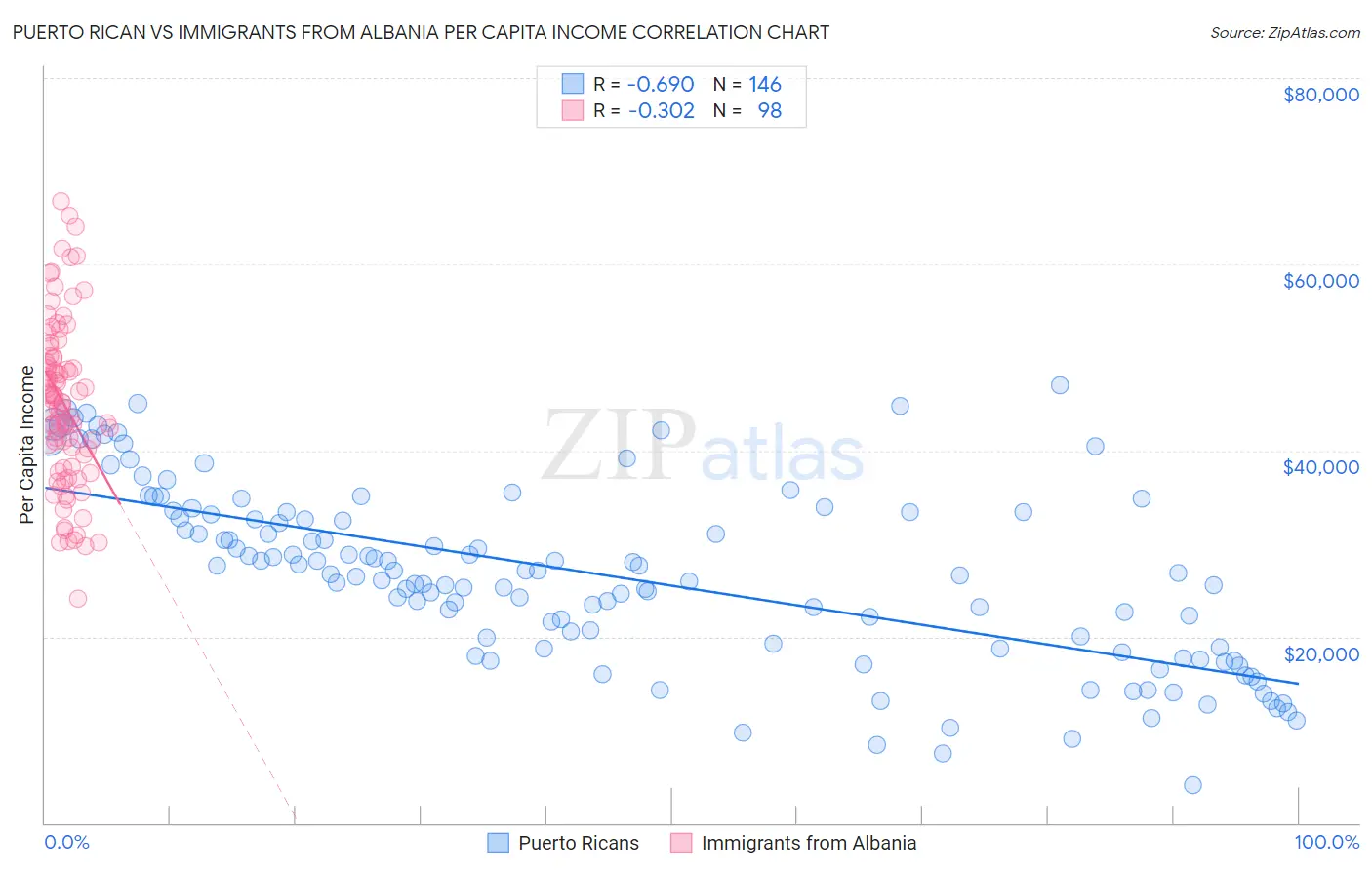 Puerto Rican vs Immigrants from Albania Per Capita Income