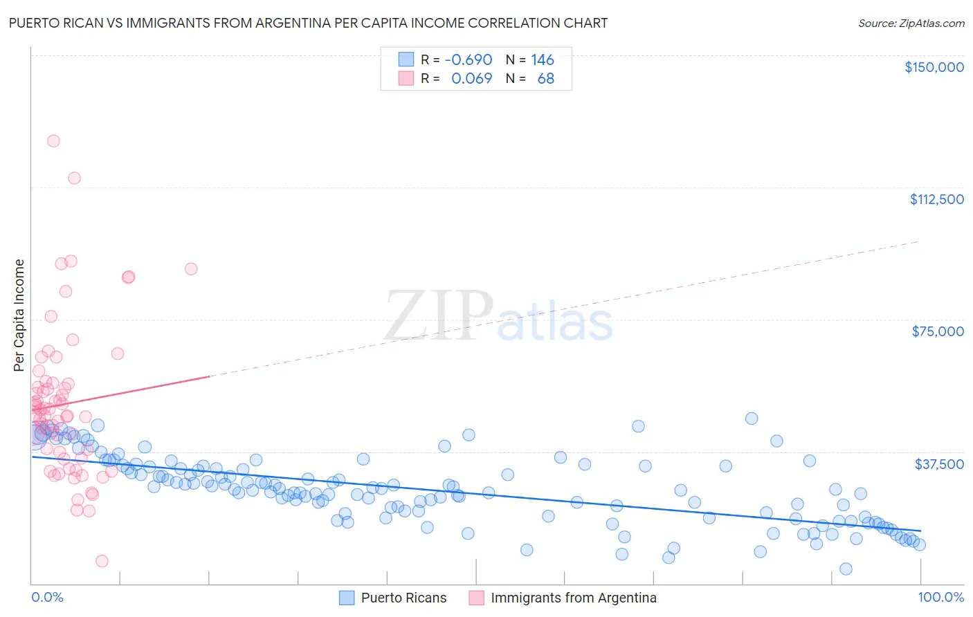 Puerto Rican vs Immigrants from Argentina Per Capita Income