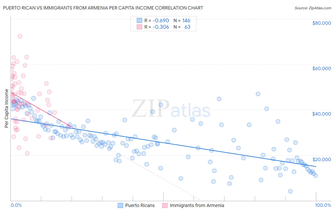 Puerto Rican vs Immigrants from Armenia Per Capita Income