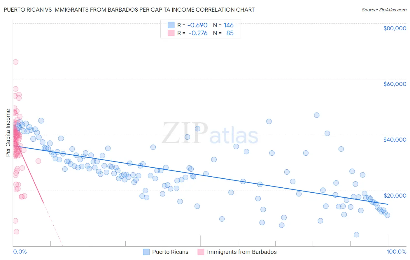 Puerto Rican vs Immigrants from Barbados Per Capita Income