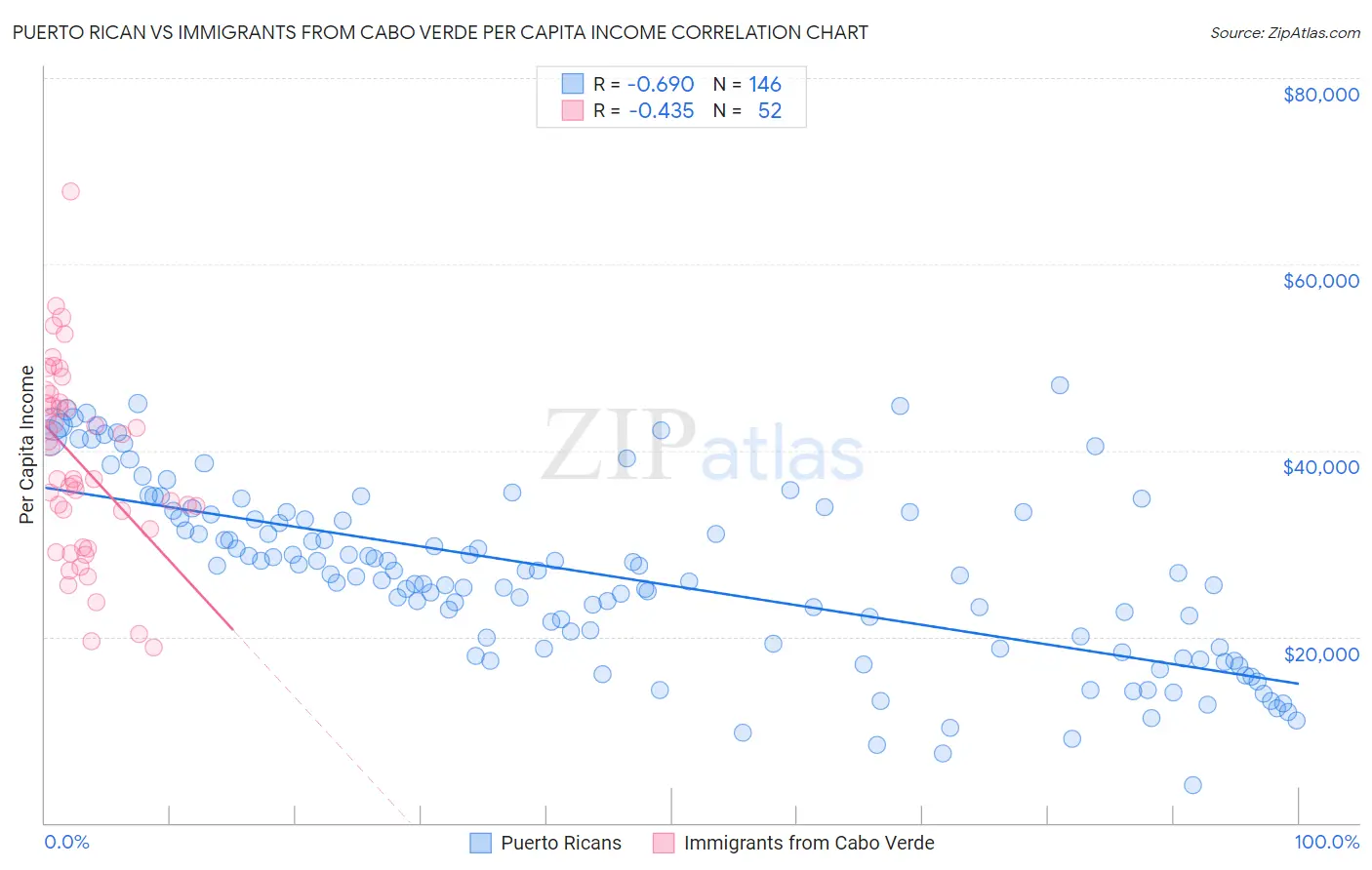 Puerto Rican vs Immigrants from Cabo Verde Per Capita Income