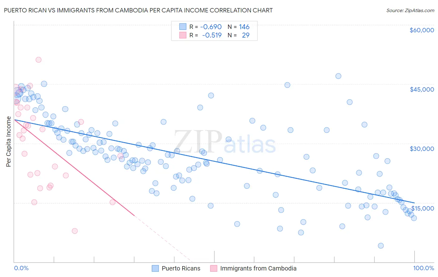 Puerto Rican vs Immigrants from Cambodia Per Capita Income