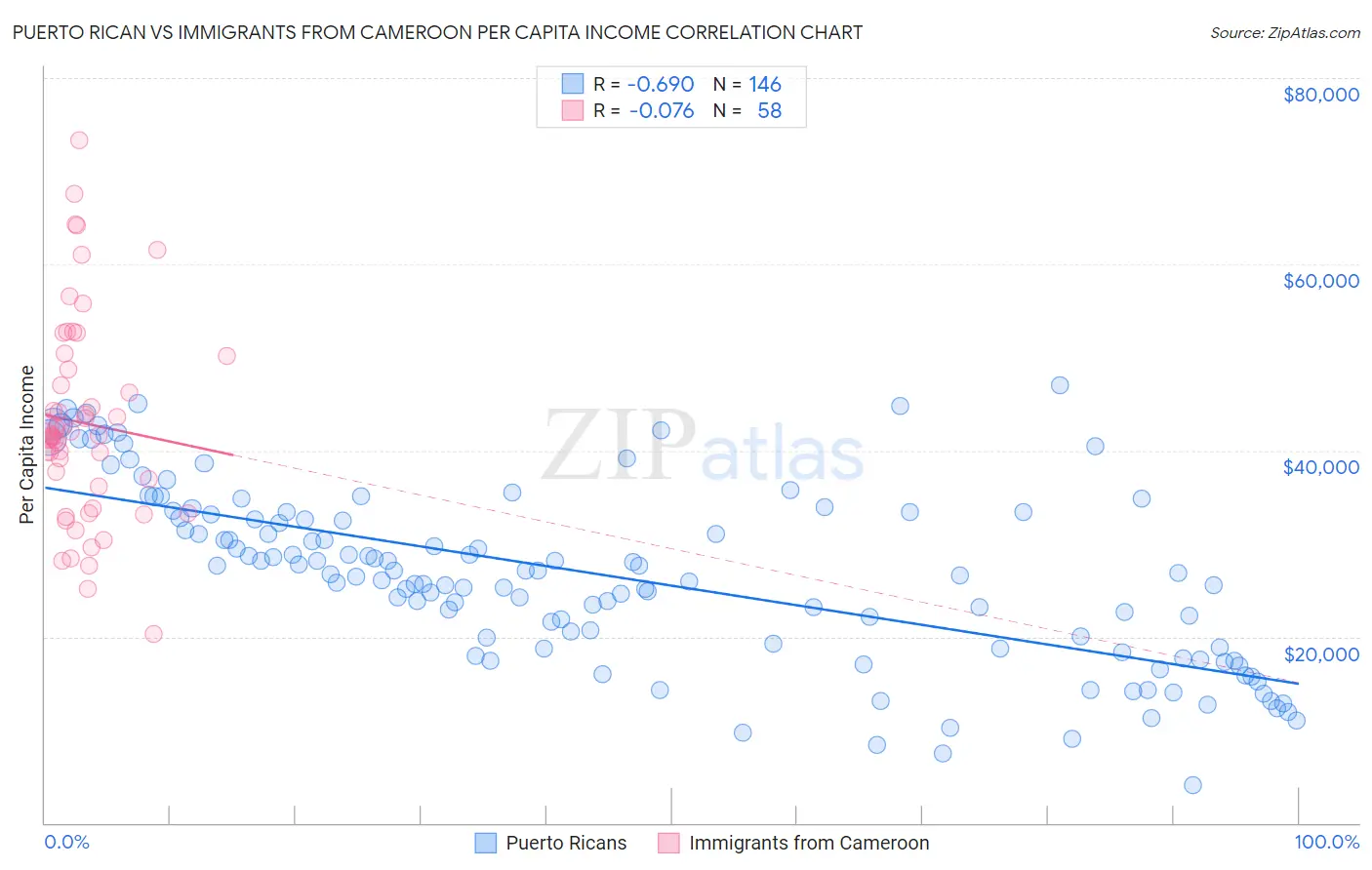 Puerto Rican vs Immigrants from Cameroon Per Capita Income