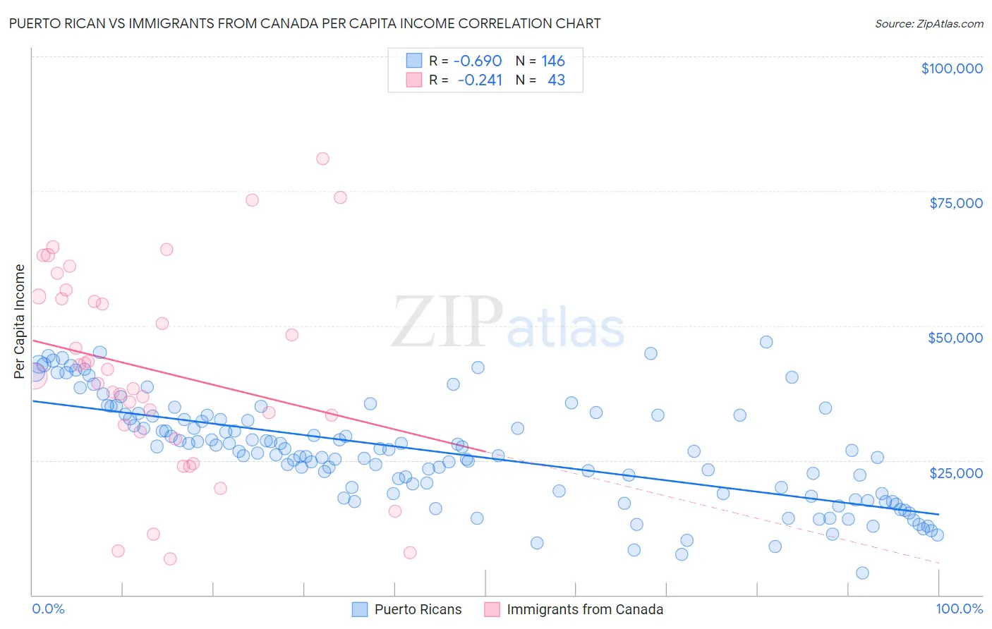Puerto Rican vs Immigrants from Canada Per Capita Income