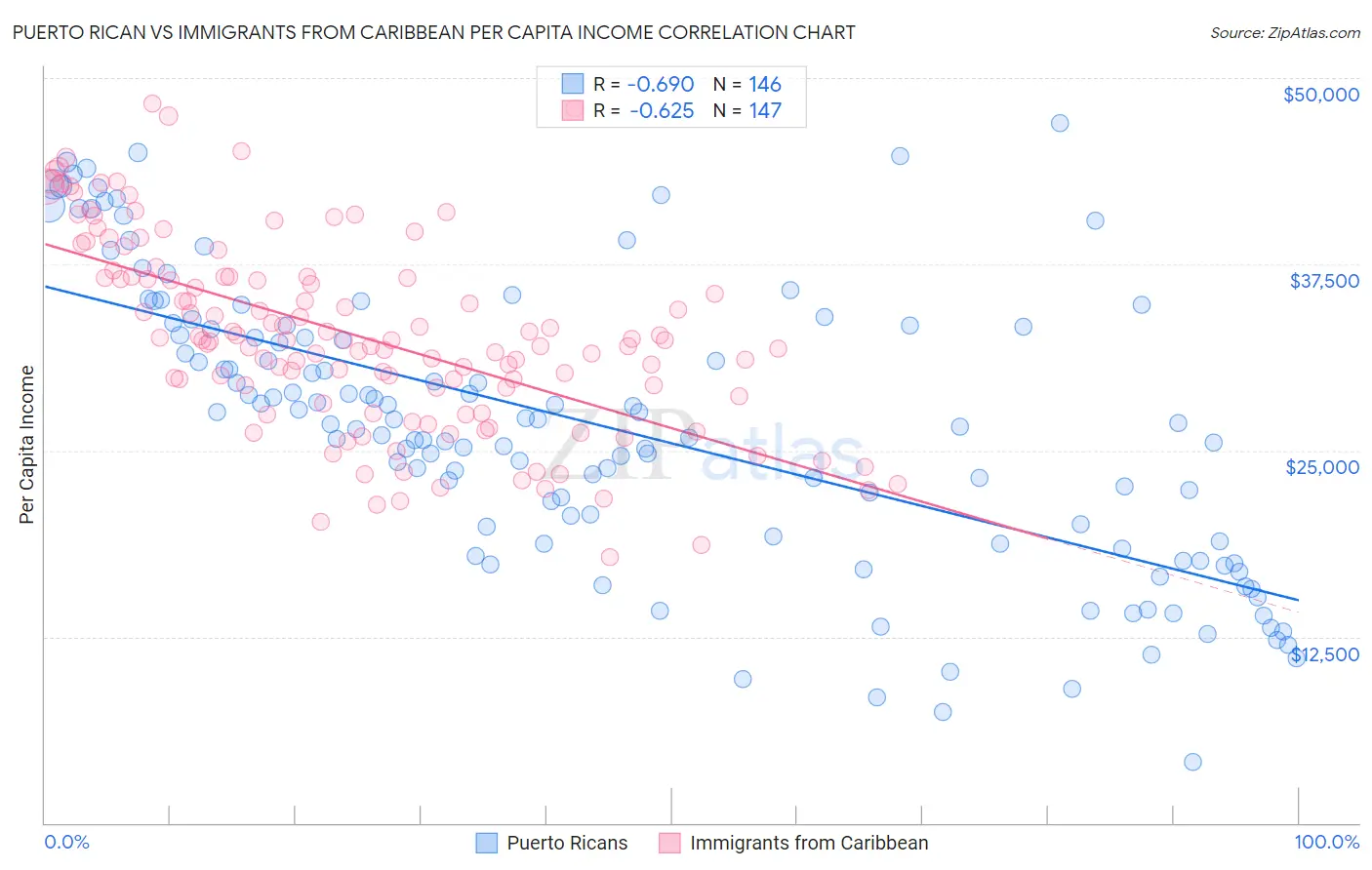 Puerto Rican vs Immigrants from Caribbean Per Capita Income