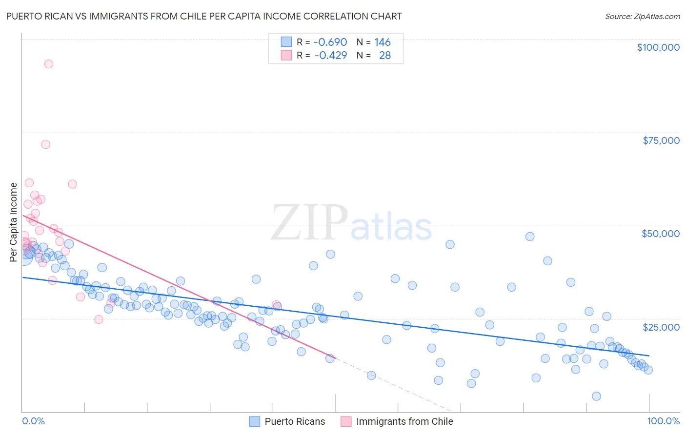 Puerto Rican vs Immigrants from Chile Per Capita Income
