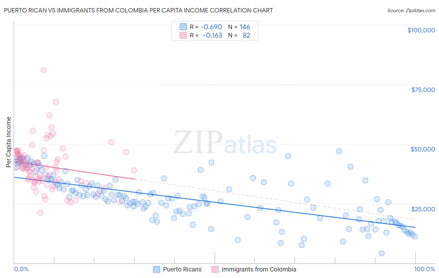 Puerto Rican vs Immigrants from Colombia Per Capita Income