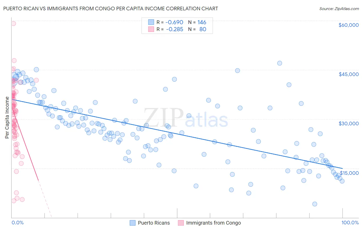 Puerto Rican vs Immigrants from Congo Per Capita Income