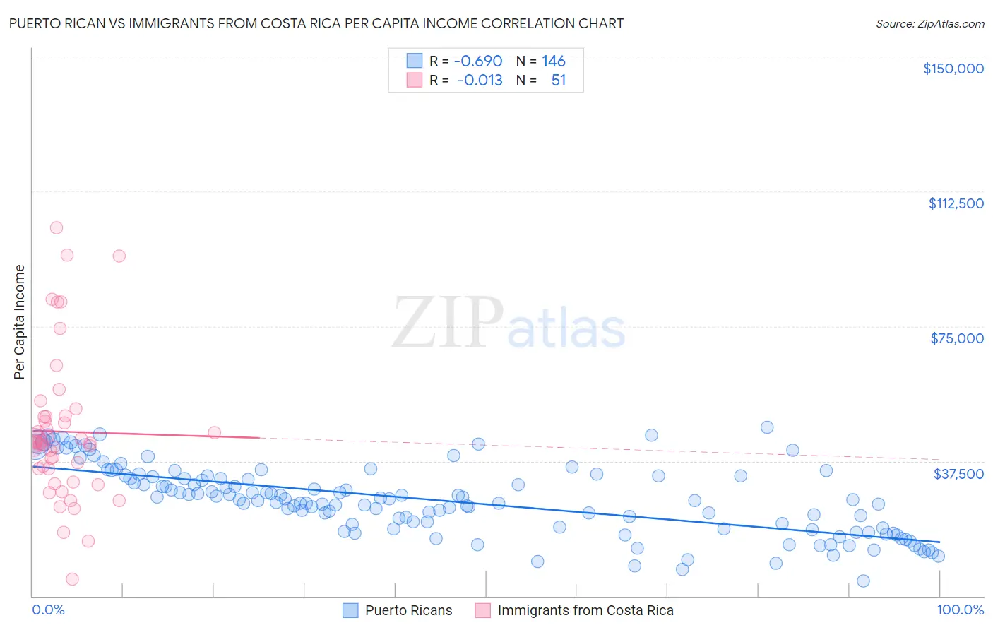 Puerto Rican vs Immigrants from Costa Rica Per Capita Income
