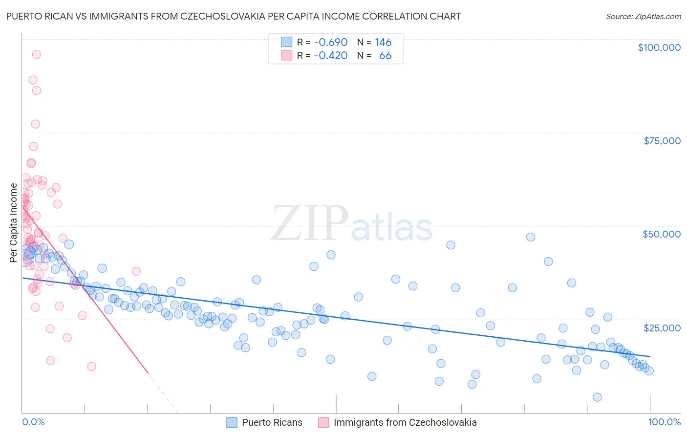 Puerto Rican vs Immigrants from Czechoslovakia Per Capita Income