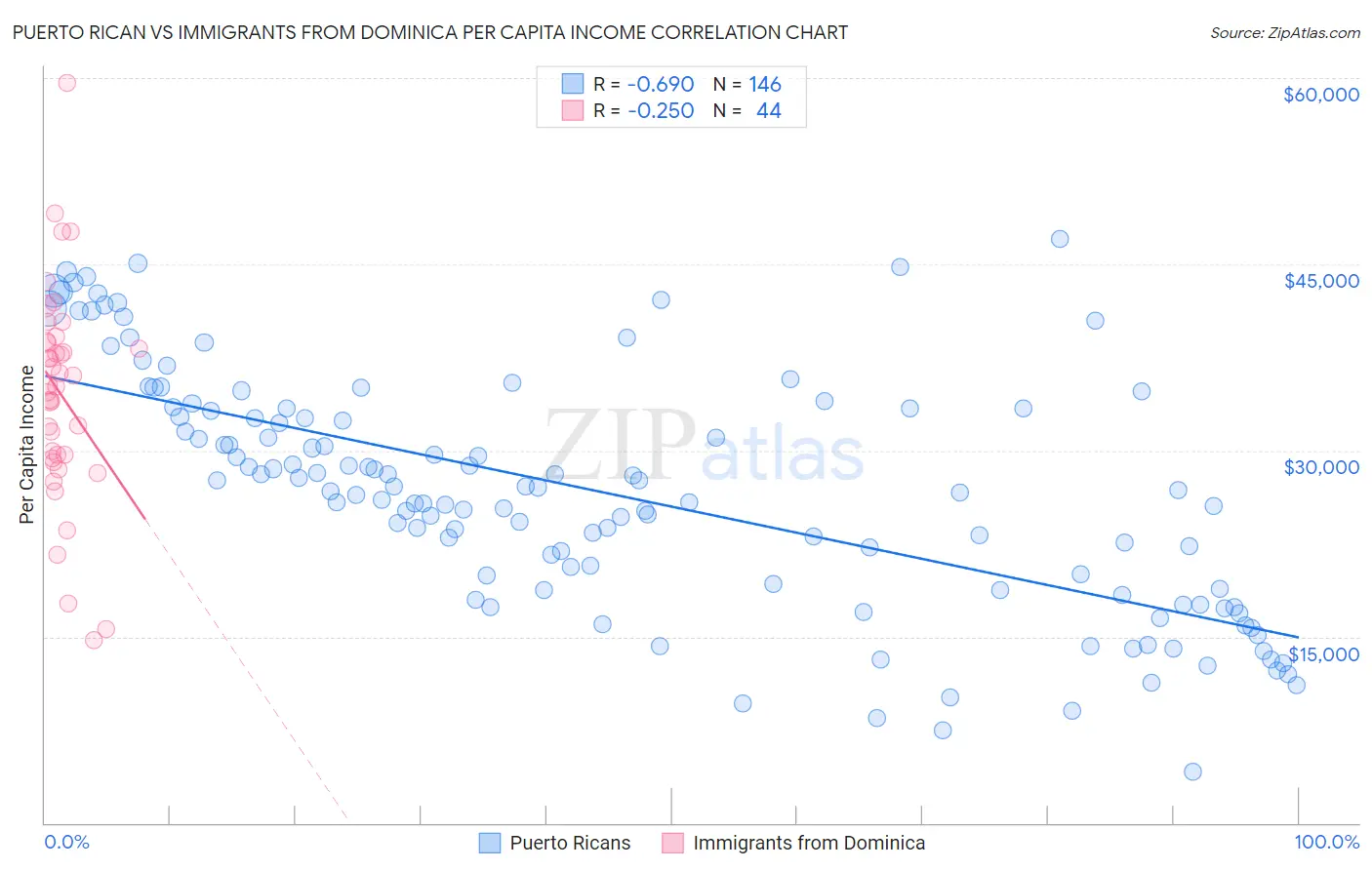 Puerto Rican vs Immigrants from Dominica Per Capita Income