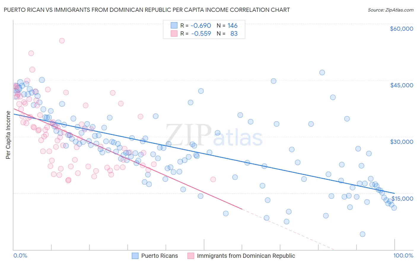 Puerto Rican vs Immigrants from Dominican Republic Per Capita Income