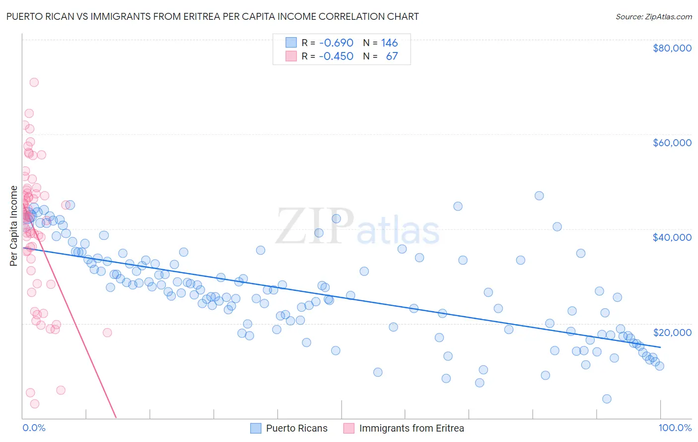 Puerto Rican vs Immigrants from Eritrea Per Capita Income