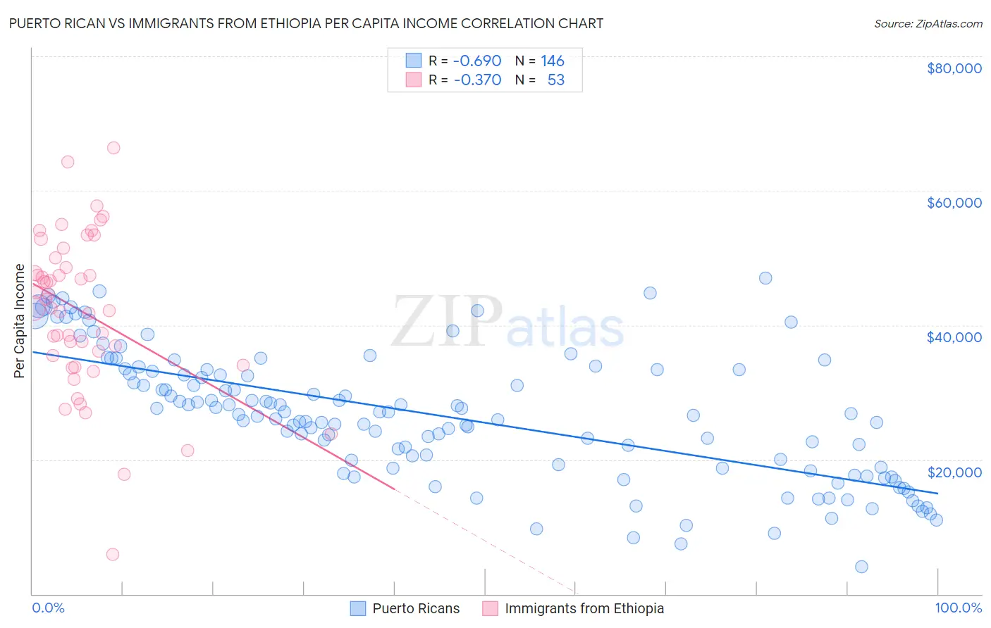 Puerto Rican vs Immigrants from Ethiopia Per Capita Income