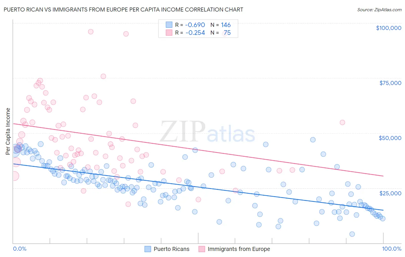 Puerto Rican vs Immigrants from Europe Per Capita Income