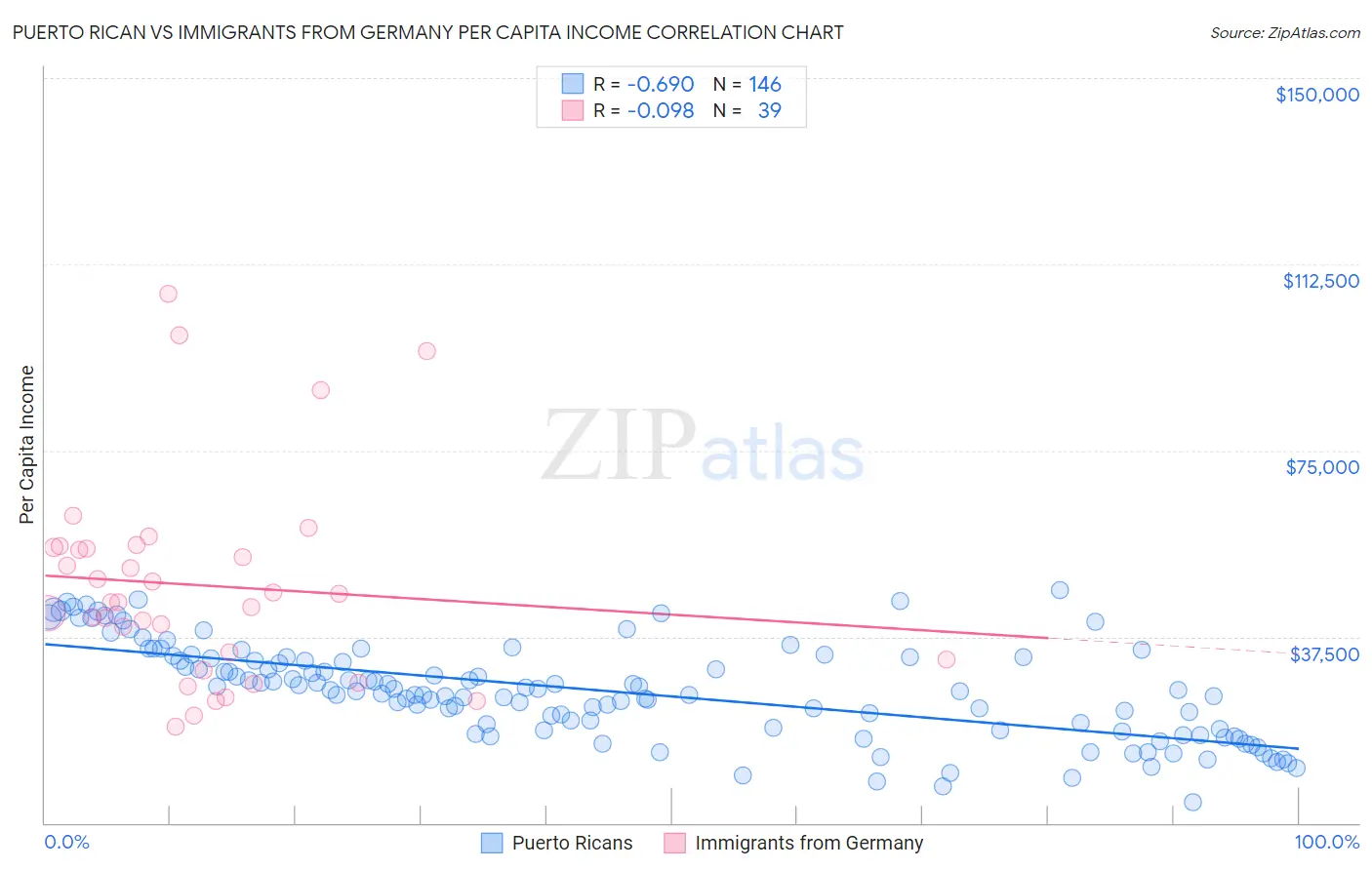 Puerto Rican vs Immigrants from Germany Per Capita Income