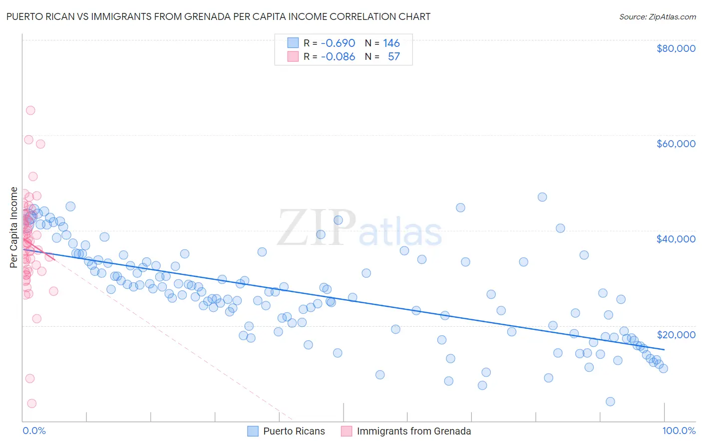 Puerto Rican vs Immigrants from Grenada Per Capita Income
