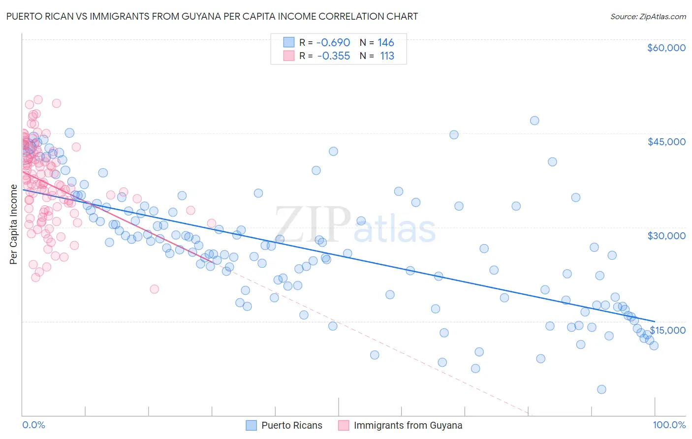 Puerto Rican vs Immigrants from Guyana Per Capita Income