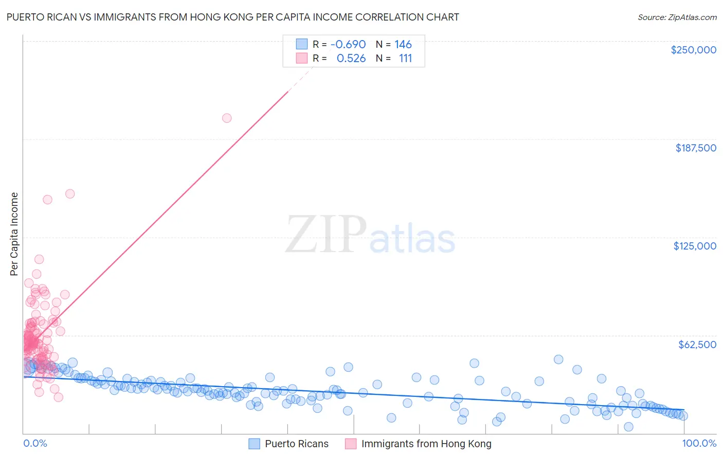 Puerto Rican vs Immigrants from Hong Kong Per Capita Income