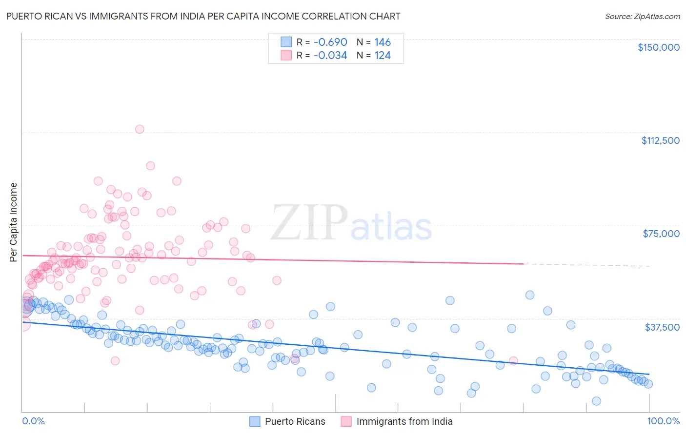 Puerto Rican vs Immigrants from India Per Capita Income