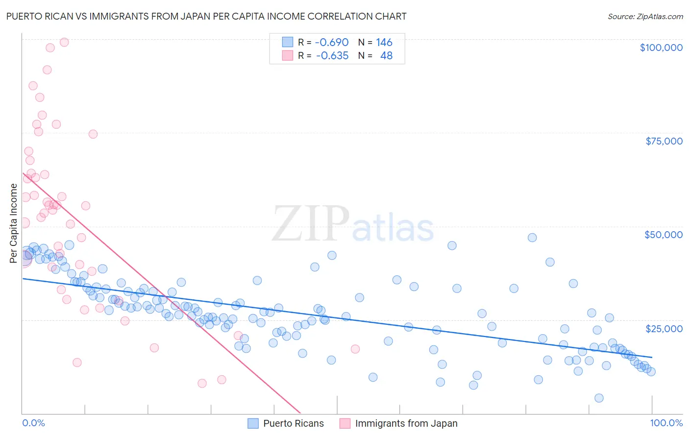 Puerto Rican vs Immigrants from Japan Per Capita Income