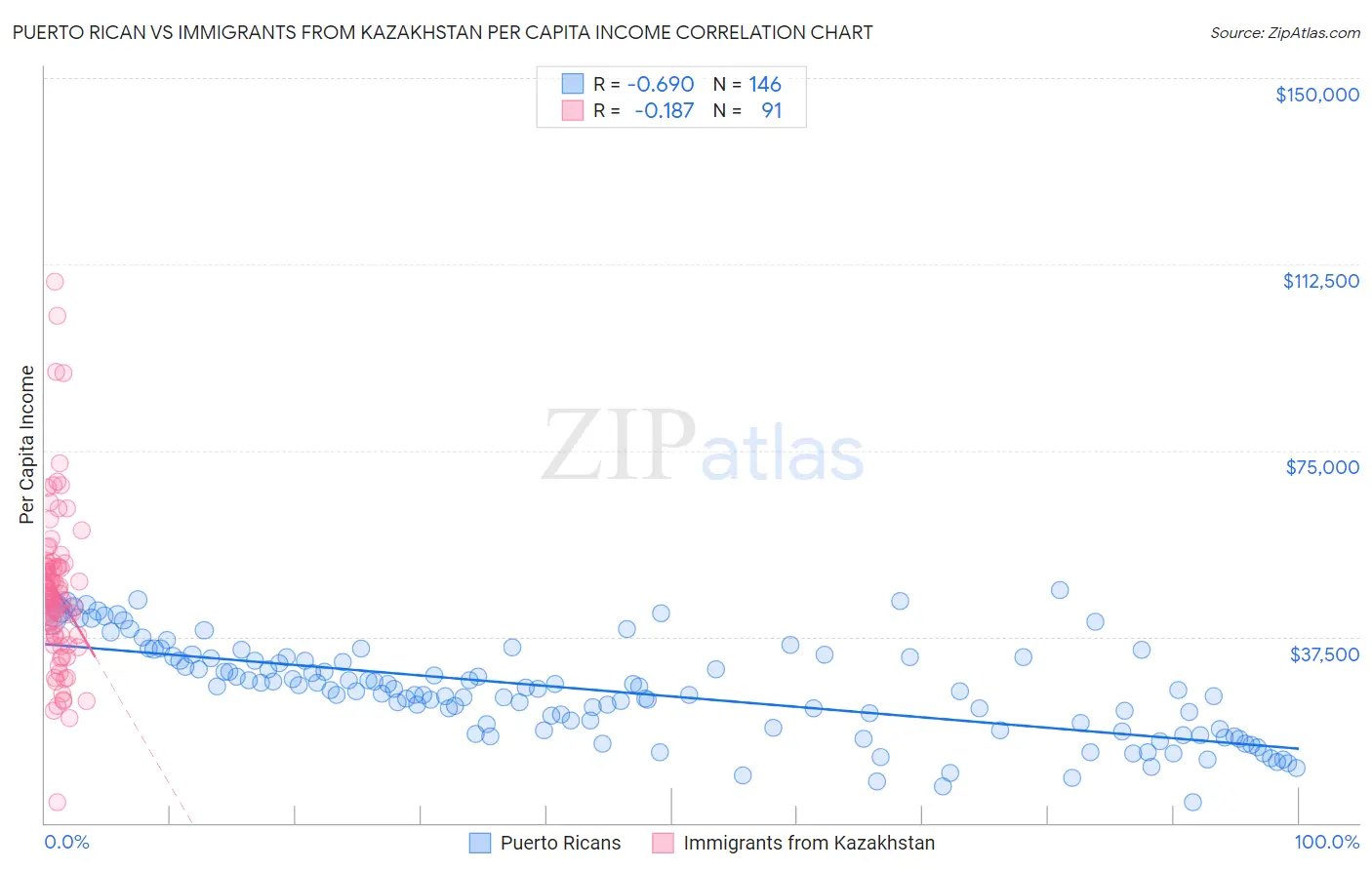 Puerto Rican vs Immigrants from Kazakhstan Per Capita Income