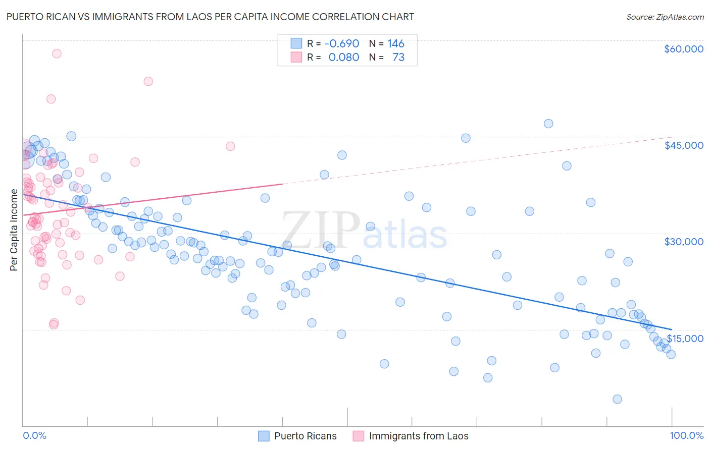 Puerto Rican vs Immigrants from Laos Per Capita Income