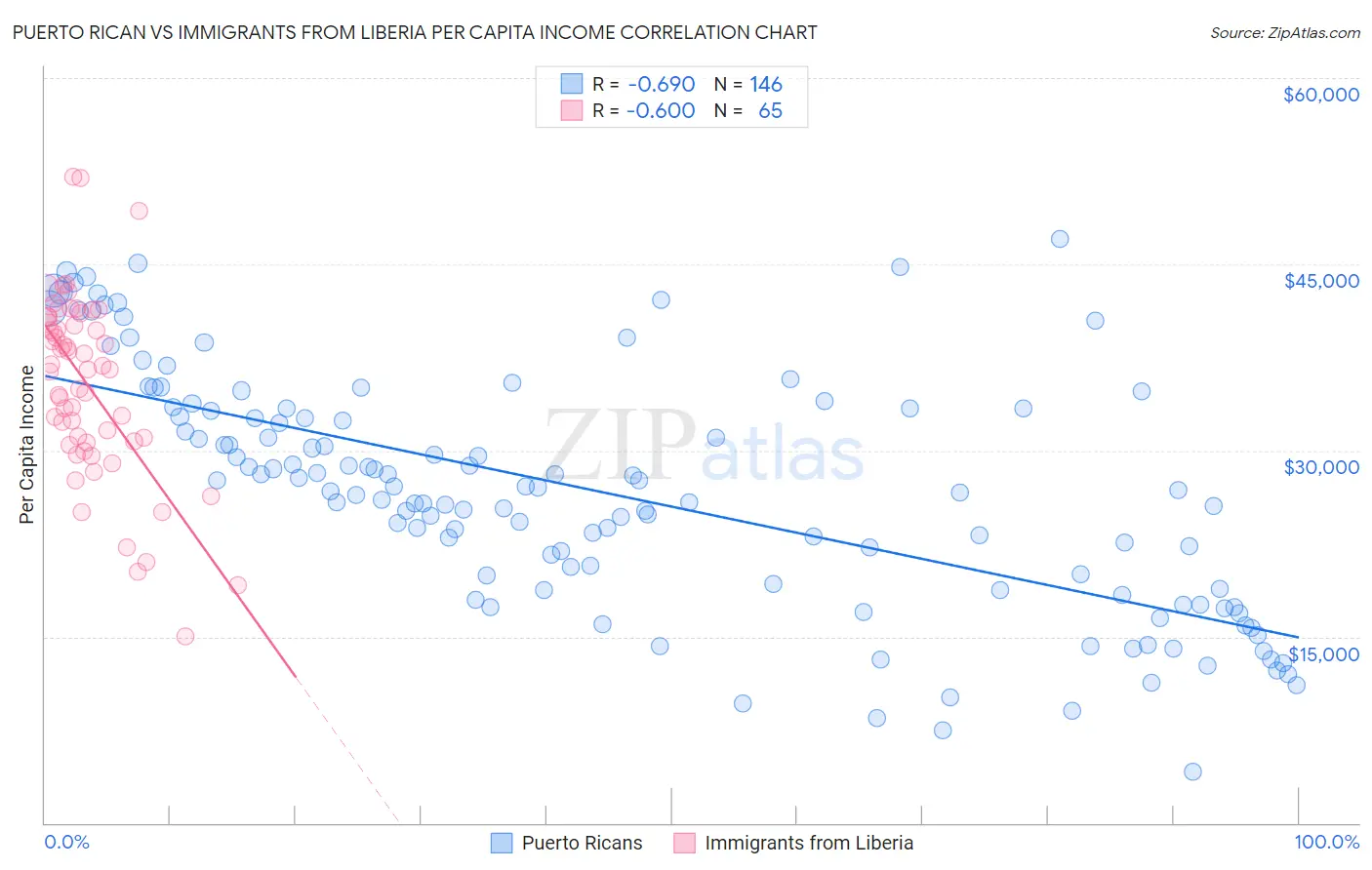 Puerto Rican vs Immigrants from Liberia Per Capita Income