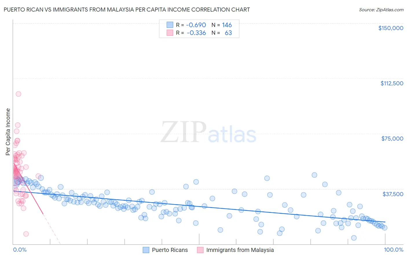 Puerto Rican vs Immigrants from Malaysia Per Capita Income