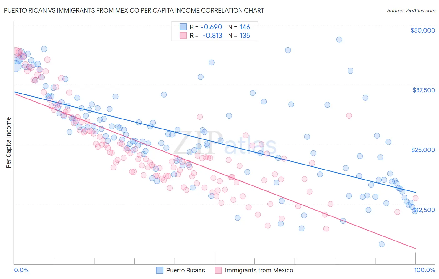 Puerto Rican vs Immigrants from Mexico Per Capita Income