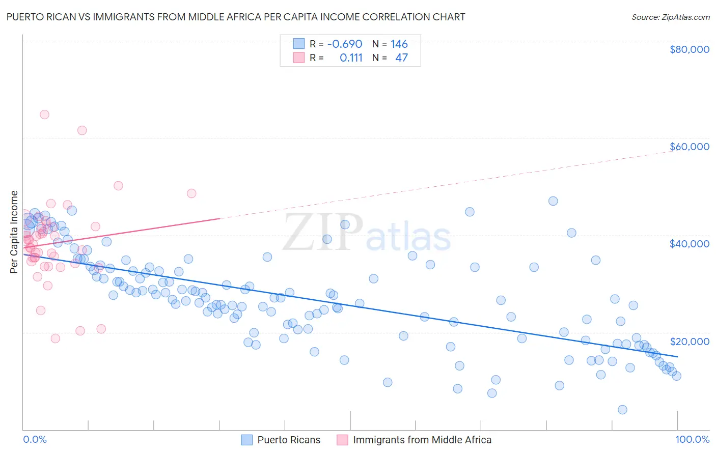 Puerto Rican vs Immigrants from Middle Africa Per Capita Income
