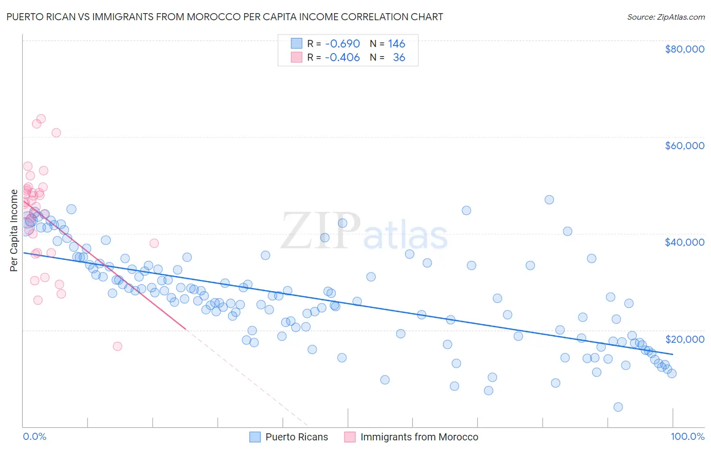 Puerto Rican vs Immigrants from Morocco Per Capita Income