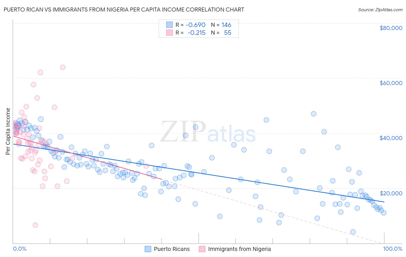Puerto Rican vs Immigrants from Nigeria Per Capita Income