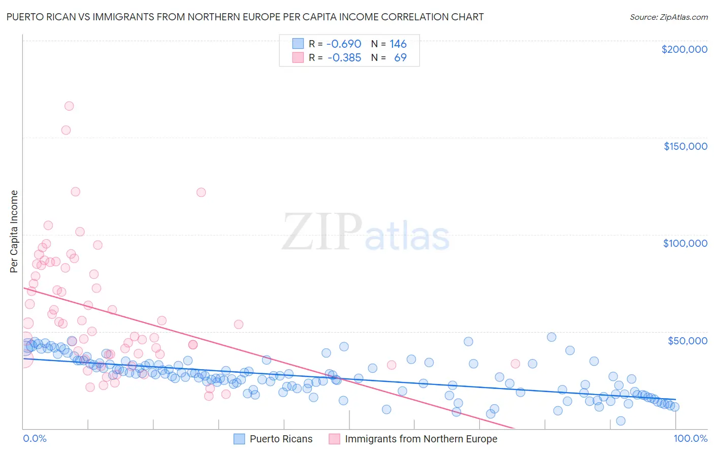 Puerto Rican vs Immigrants from Northern Europe Per Capita Income