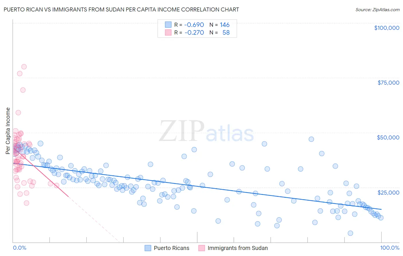 Puerto Rican vs Immigrants from Sudan Per Capita Income