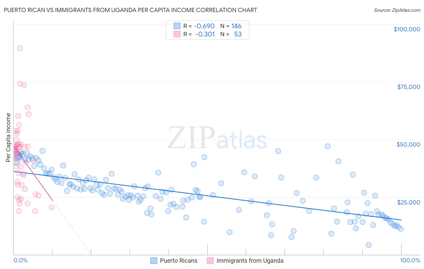 Puerto Rican vs Immigrants from Uganda Per Capita Income